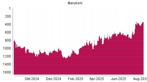 BOTSI®-Advisor Abstufung Marubeni von Rang 450 auf Rang 455