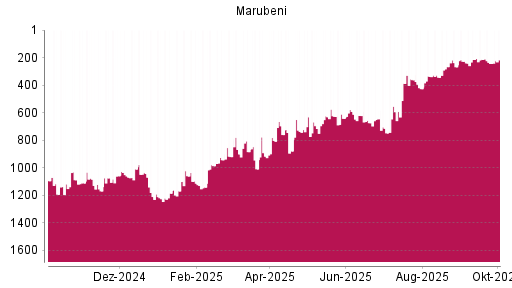 BOTSI®-Advisor Hochstufung Marubeni von Rang 349 auf Rang 312