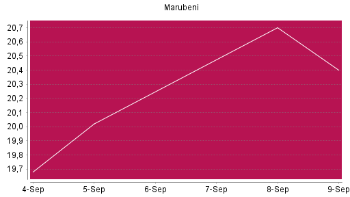 BOTSI®-Advisor Hochstufung Marubeni von Rang 20 auf Rang 16