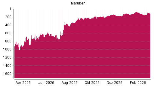 BOTSI®-Advisor Abstufung Marubeni von Rang 883 auf ...
