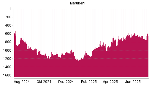 BOTSI®-Advisor Hochstufung Marubeni von Rang 747 auf ...
