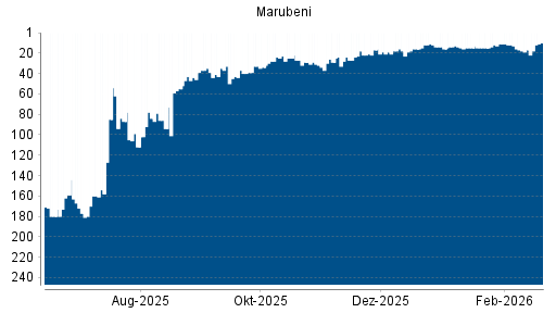 BOTSI®-Advisor Hochstufung Marubeni von Rang 17 auf ...