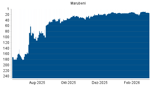 BOTSI®-Advisor Abstufung Marubeni von Rang 14 auf ...