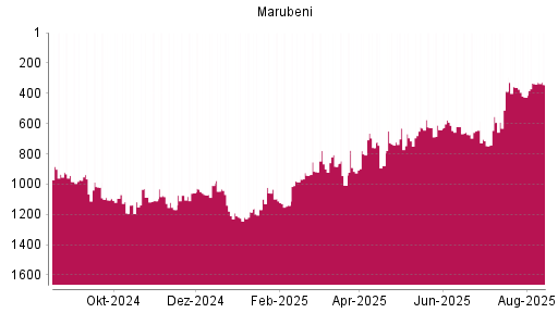 BOTSI®-Advisor Hochstufung Marubeni von Rang 331 auf Rang 273