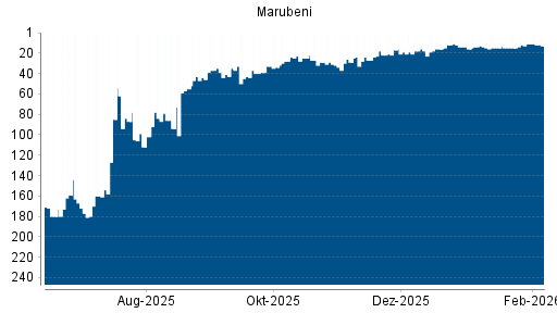 BOTSI®-Advisor Hochstufung Marubeni von Rang 16 auf ...