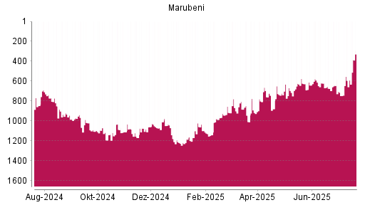 BOTSI®-Advisor Hochstufung Marubeni von Rang 736 auf ...