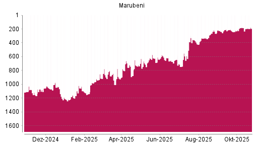 BOTSI®-Advisor Hochstufung Marubeni von Rang 426 auf ...