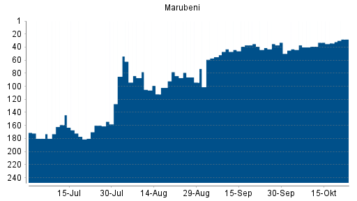 BOTSI®-Advisor Hochstufung Marubeni von Rang 39 auf ...