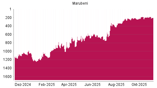BOTSI®-Advisor Hochstufung Marubeni von Rang 673 auf ...