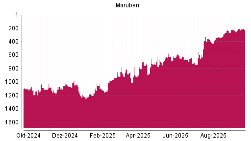 BOTSI®-Advisor Hochstufung Marubeni von Rang 214 auf ...