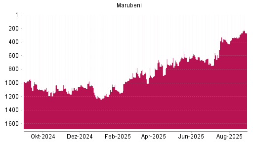 BOTSI®-Advisor Abstufung Marubeni von Rang 621 auf ...