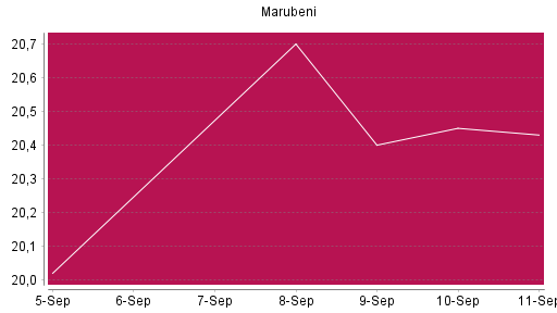 BOTSI®-Advisor Hochstufung Marubeni von Rang 21 auf Rang 18