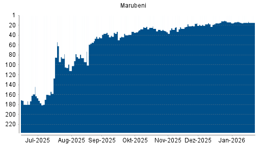 BOTSI®-Advisor belässt Marubeni weiter auf ...