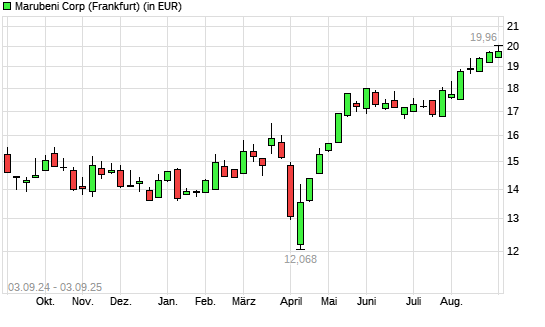 Marubeni-Aktie mit neuem All-Time-High