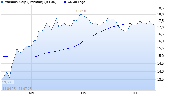 Marubeni-Aktie unter 38-Tage-Linie