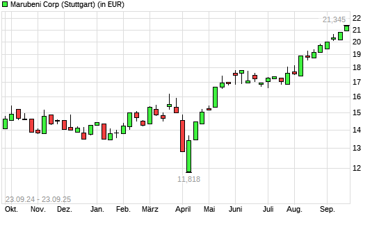 Marubeni-Aktie mit neuem All-Time-High