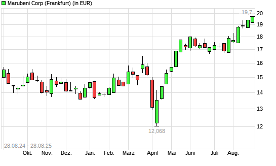 Marubeni-Aktie mit neuem All-Time-High