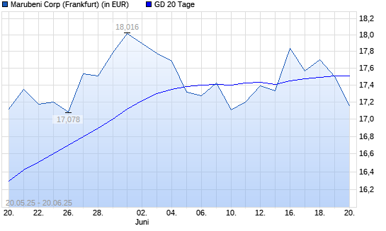 Marubeni-Aktie unter 20-Tage-Linie
