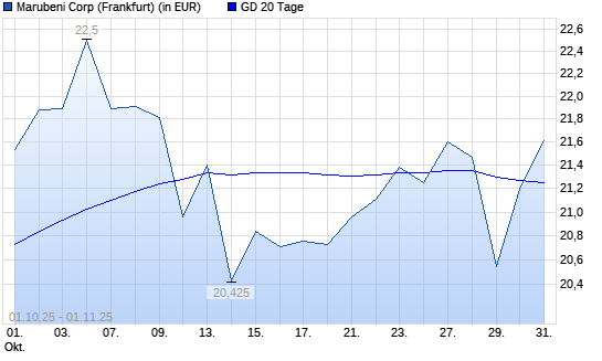 Marubeni-Aktie über 20-Tage-Linie