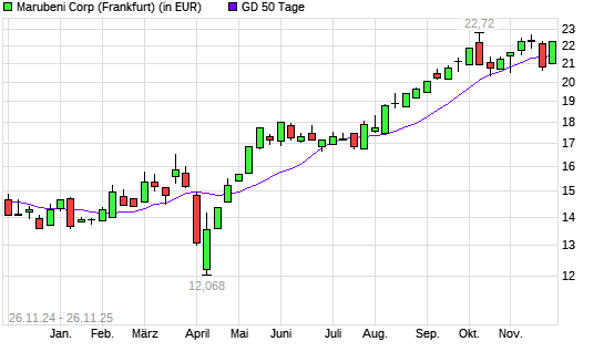 Marubeni-Aktie über 50-Tage-Linie