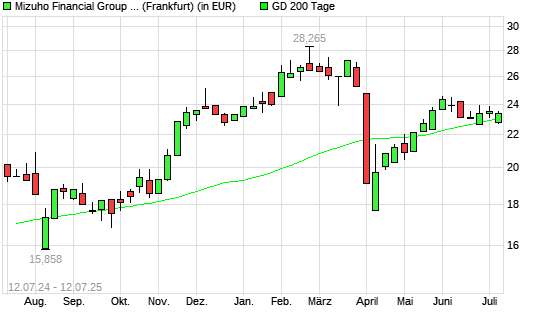 Mizuho Financial Group-Aktie über 200-Tage-Linie