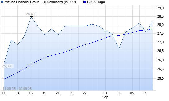 Mizuho Financial Group-Aktie unter 20-Tage-Linie