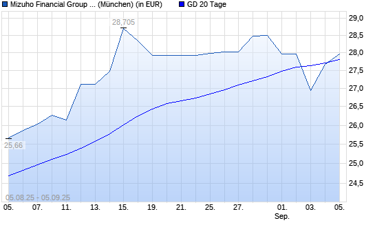 Mizuho Financial Group-Aktie über 20-Tage-Linie