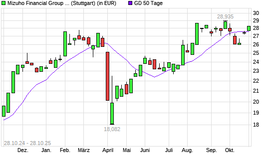 Mizuho Financial Group-Aktie über 50-Tage-Linie