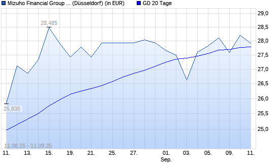 Mizuho Financial Group-Aktie über 20-Tage-Linie