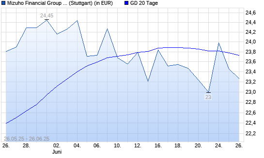 Mizuho Financial Group-Aktie unter 20-Tage-Linie