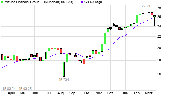 Mizuho Financial Group-Aktie über 50-Tage-Linie