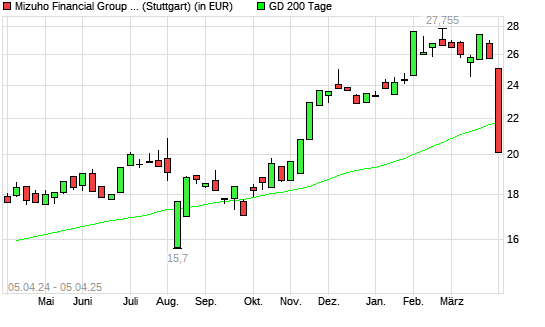 Mizuho Financial Group-Aktie unter 200-Tage-Linie