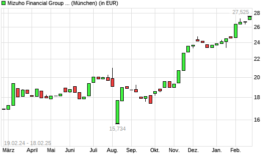 Mizuho Financial Group-Aktie mit neuem 10-Jahres-Hoch