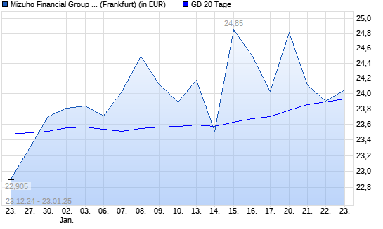 Mizuho Financial Group-Aktie unter 20-Tage-Linie