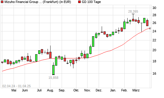 Mizuho Financial Group-Aktie unter 100-Tage-Linie