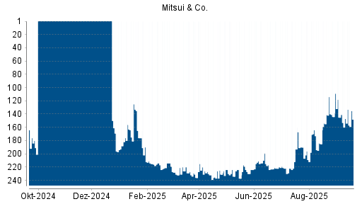 BOTSI®-Advisor Hochstufung Mitsui & Co von Rang 222 auf ...