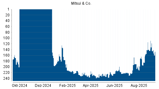 BOTSI®-Advisor Hochstufung Mitsui & Co von Rang 223 auf ...