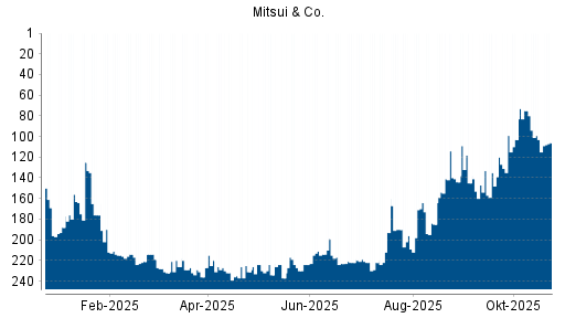BOTSI®-Advisor Abstufung Mitsui & Co von Rang 75 auf ...
