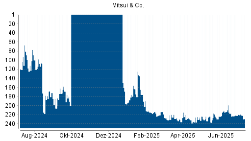 BOTSI®-Advisor belässt Mitsui & Co weiter auf ...