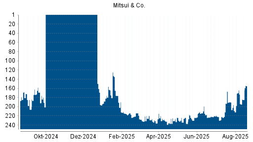 BOTSI®-Advisor Abstufung Mitsui & Co von Rang 164 auf ...