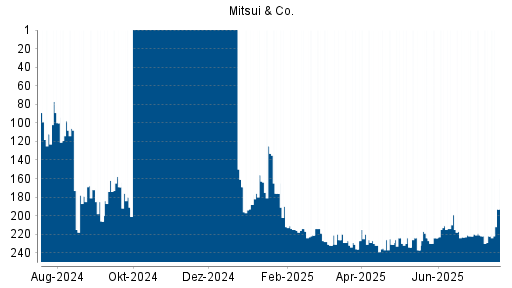 BOTSI®-Advisor Hochstufung Mitsui & Co von Rang 236 auf ...