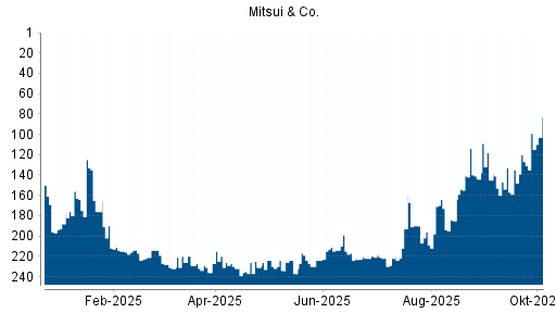 BOTSI®-Advisor Abstufung Mitsui & Co von Rang 221 auf ...