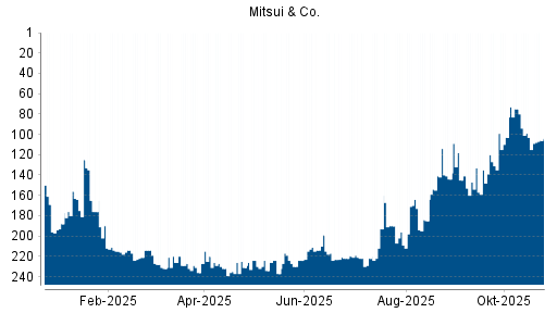 BOTSI®-Advisor Hochstufung Mitsui & Co von Rang 193 auf ...