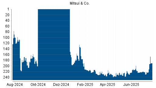BOTSI®-Advisor Abstufung Mitsui & Co von Rang 230 auf ...