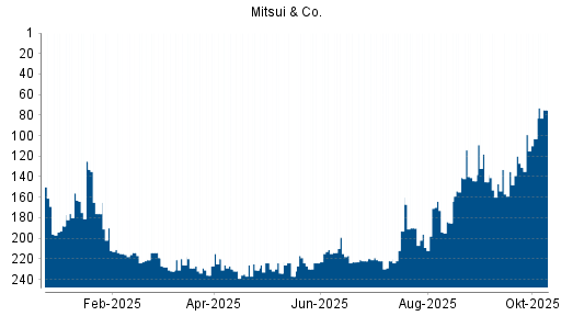 BOTSI®-Advisor Abstufung Mitsui & Co von Rang 224 auf ... BOTSI®-Advisor Abstufung Mitsui & Co von Rang 224 auf ...