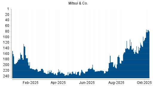 BOTSI®-Advisor Abstufung Mitsui & Co von Rang 190 auf ...
