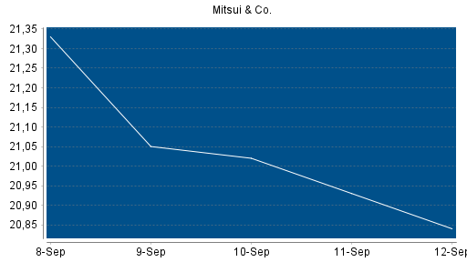 BOTSI®-Advisor Hochstufung Mitsui & Co von Rang 90 auf Rang 88