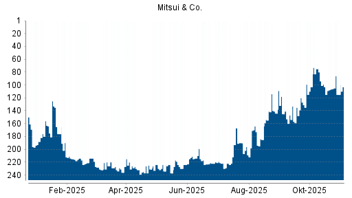 BOTSI®-Advisor Abstufung Mitsui & Co von Rang 164 auf ...