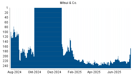BOTSI®-Advisor Hochstufung Mitsui & Co von Rang 224 auf ...