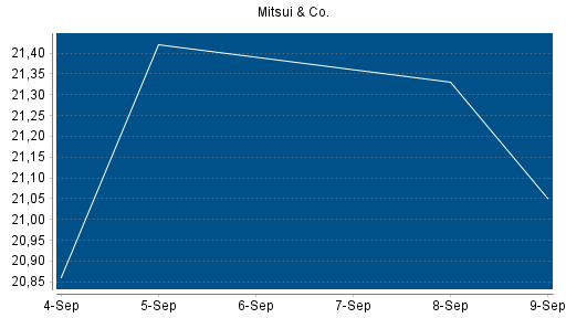 BOTSI®-Advisor Abstufung Mitsui & Co von Rang 173 auf Rang 179